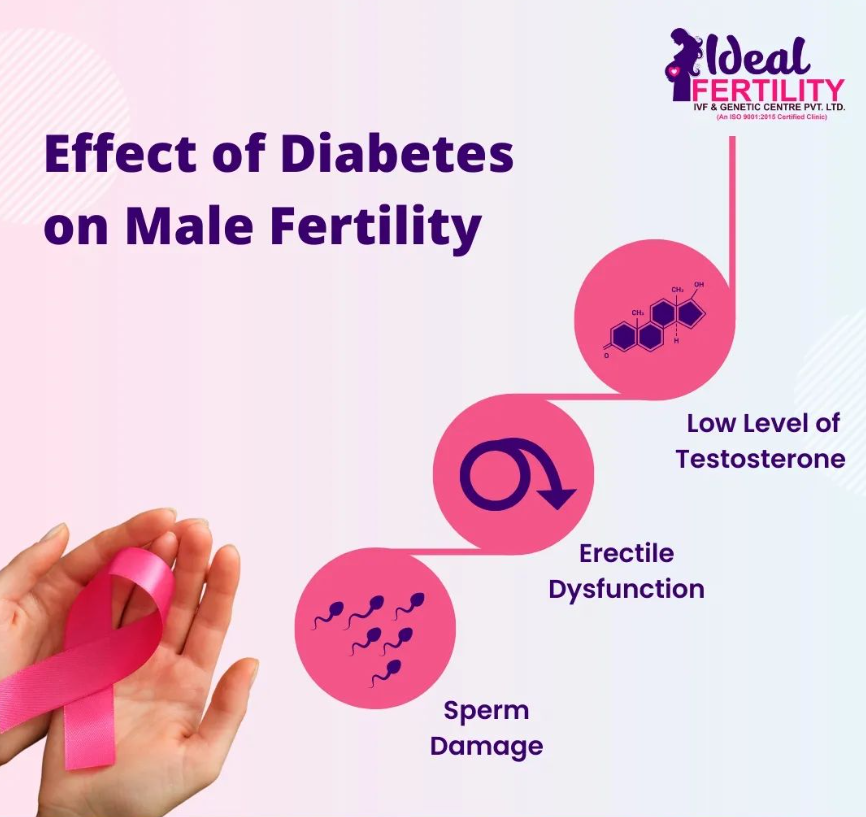 Ideal Fertility-Diabetes Effect-Male