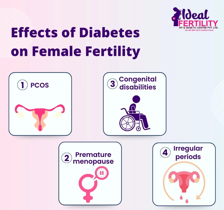 Ideal Fertility-Diabetes Effect - Female